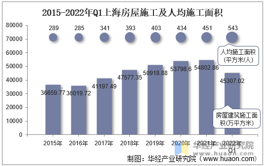 2015-2022年Q1上海房屋施工及人均施工面积