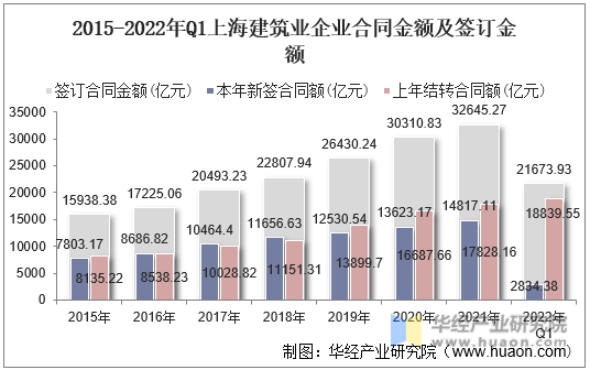 2015-2022年Q1上海建筑业企业合同金额及签订金额