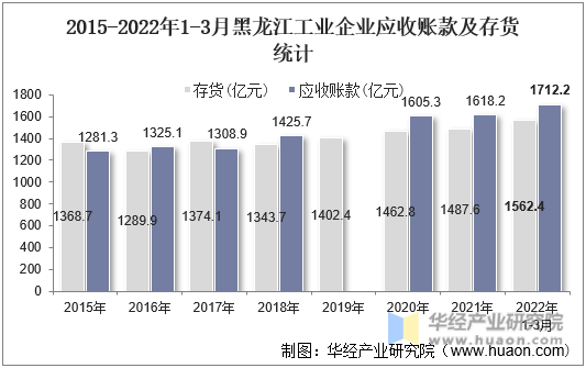 2015-2022年1-3月黑龙江工业企业应收账款及存货统计