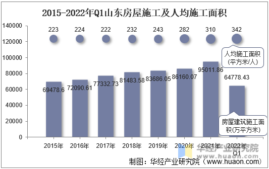 2015-2022年Q1山东房屋施工及人均施工面积