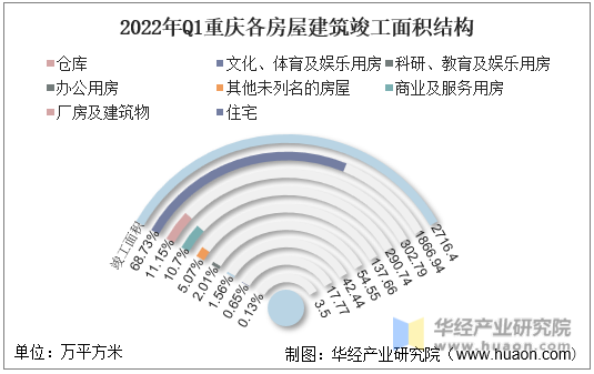 2022年Q1重庆各房屋建筑竣工面积结构