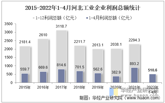 2015-2022年1-4月河北工业企业利润总额统计