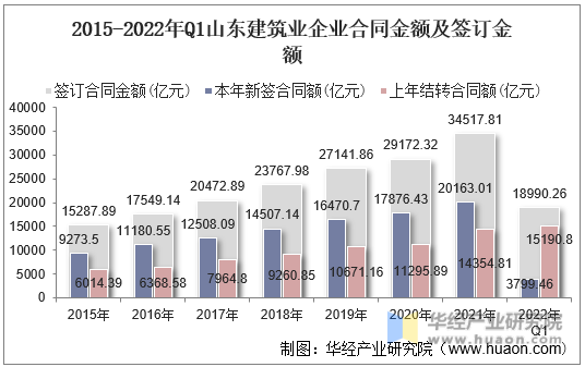 2015-2022年Q1山东建筑业企业合同金额及签订金额