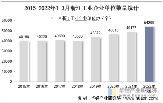 2015-2022年1-3月浙江工业企业单位数量统计
