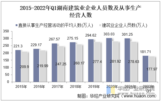 2015-2022年Q1湖南建筑业企业人员数及从事生产经营人数