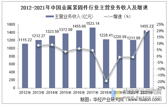2012-2021年中国金属紧固件行业主营业务收入及增速