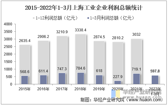 2015-2022年1-3月上海工业企业利润总额统计