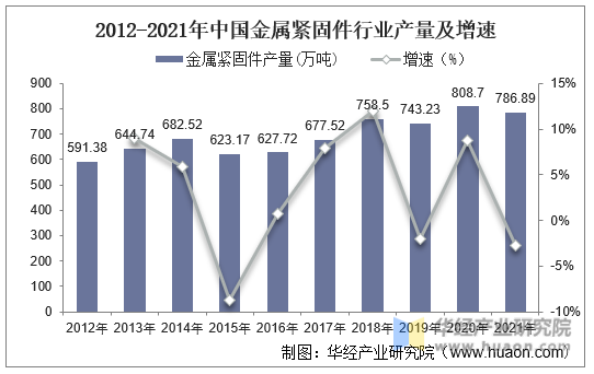 2012-2021年中国金属紧固件行业产量及增速