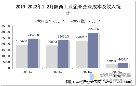 2019-2022年1-2月陕西工业企业营业成本及收入统计