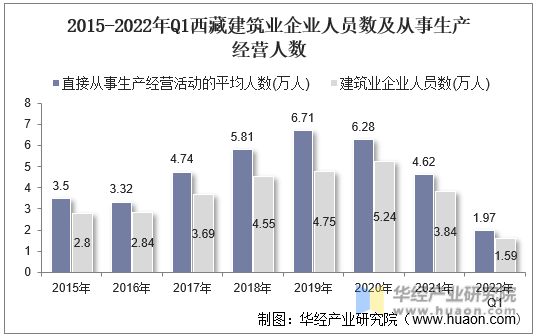 2015-2022年Q1西藏建筑业企业人员数及从事生产经营人数