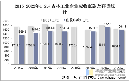 2015-2022年1-2月吉林工业企业应收账款及存货统计