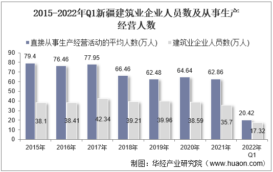 2015-2022年Q1新疆建筑业企业人员数及从事生产经营人数