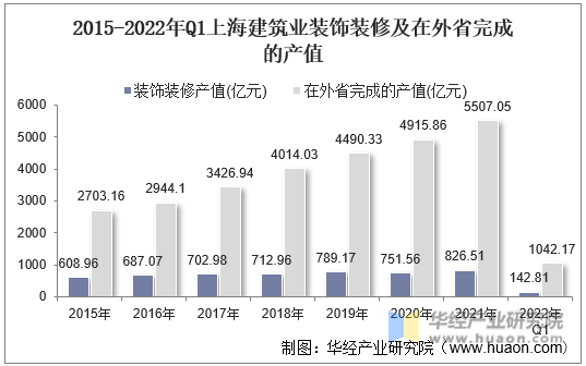 2015-2022年Q1上海建筑业装饰装修及在外省完成的产值