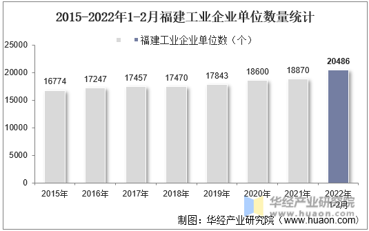 2015-2022年1-2月福建工业企业单位数量统计