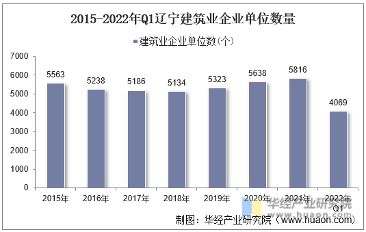2015-2022年Q1辽宁建筑业企业单位数量
