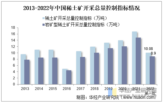 2013-2022年中国稀土矿开采总量控制指标情况