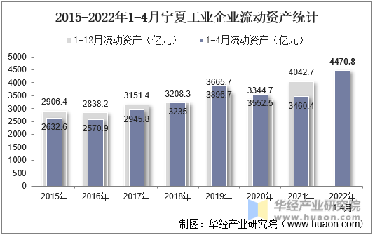 2015-2022年1-4月宁夏工业企业流动资产统计