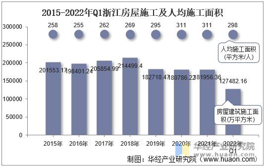 2015-2022年Q1浙江房屋施工及人均施工面积