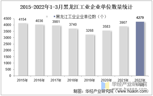 2015-2022年1-3月黑龙江工业企业单位数量统计
