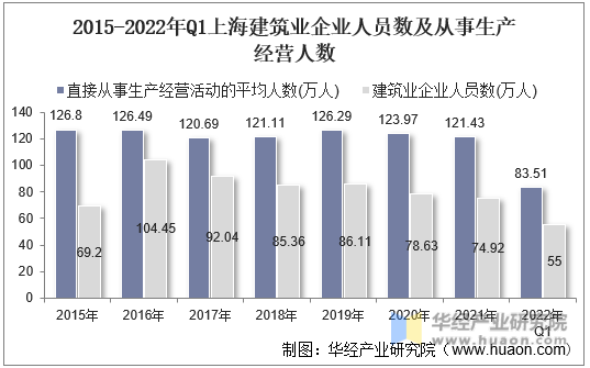 2015-2022年Q1上海建筑业企业人员数及从事生产经营人数