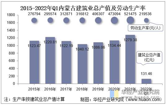 2015-2022年Q1内蒙古建筑业总产值及劳动生产率