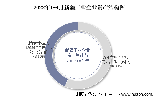 2022年1-4月新疆工业企业资产结构图