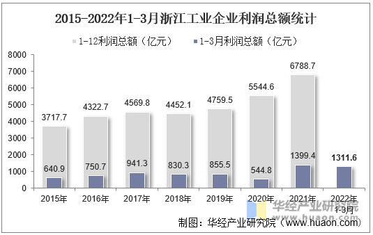 2015-2022年1-3月浙江工业企业利润总额统计