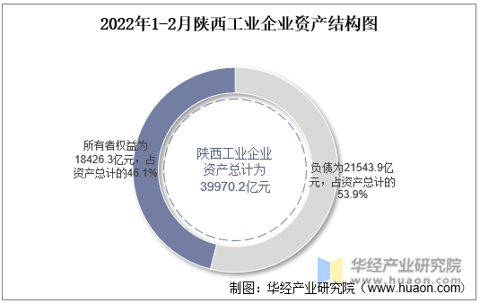 2022年1-2月陕西工业企业资产结构图