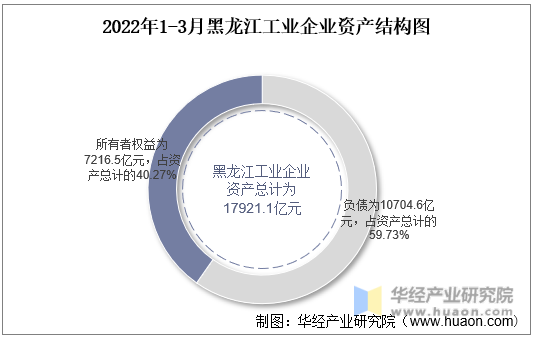 2022年1-3月黑龙江工业企业资产结构图