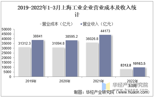 2019-2022年1-3月上海工业企业营业成本及收入统计
