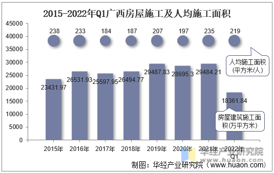 2015-2022年Q1广西房屋施工及人均施工面积