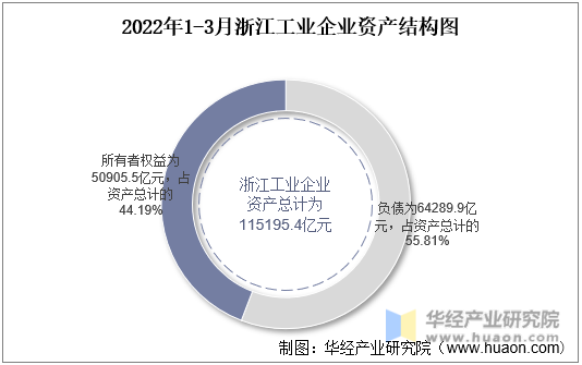 2022年1-3月浙江工业企业资产结构图