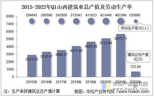 2015-2022年Q1山西建筑业总产值及劳动生产率