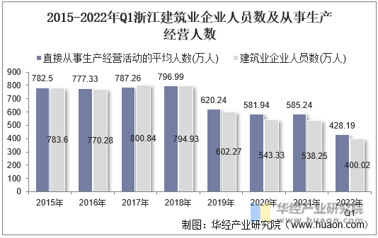 2015-2022年Q1浙江建筑业企业人员数及从事生产经营人数