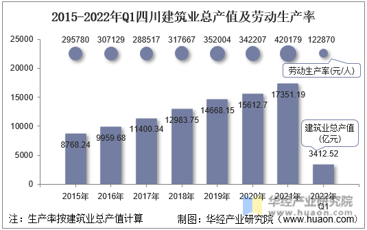 2015-2022年Q1四川建筑业总产值及劳动生产率