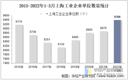 2015-2022年1-3月上海工业企业单位数量统计