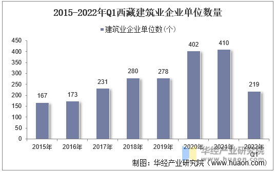 2015-2022年Q1西藏建筑业企业单位数量
