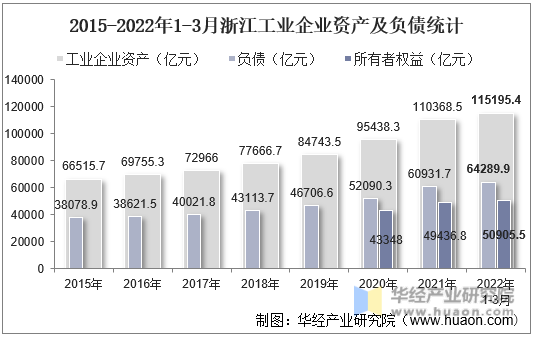 2015-2022年1-3月浙江工业企业资产及负债统计