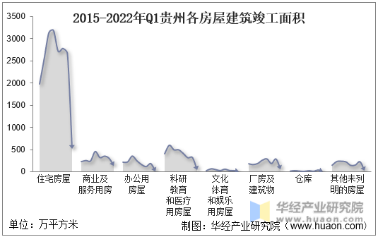 2015-2022年Q1贵州各房屋建筑竣工面积