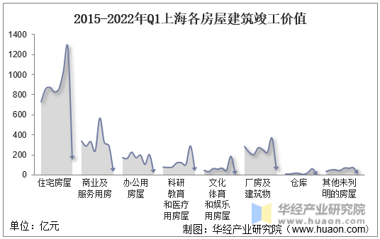 2015-2022年Q1上海各房屋建筑竣工价值