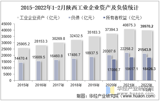 2015-2022年1-2月陕西工业企业资产及负债统计