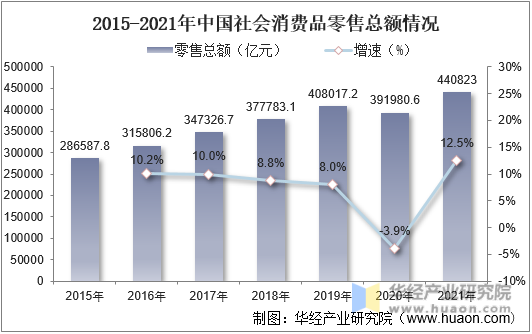 2015-2021年中国社会消费品零售总额情况
