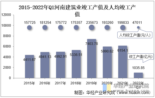 2015-2022年Q1河南建筑业竣工产值及人均竣工产值