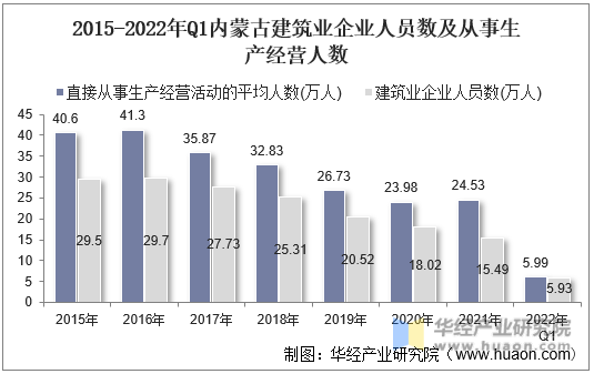 2015-2022年Q1内蒙古建筑业企业人员数及从事生产经营人数