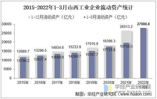 2015-2022年1-3月山西工业企业流动资产统计
