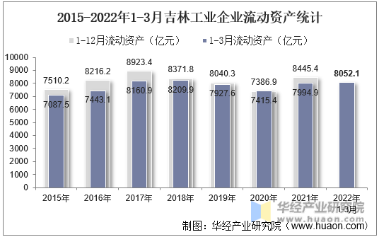 2015-2022年1-3月吉林工业企业流动资产统计