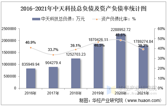 2016-2021年中天科技总负债及资产负债率统计图