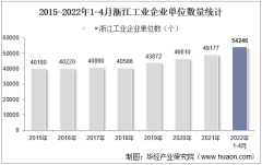 2022年4月浙江工业企业单位数量、资产结构及利润统计分析