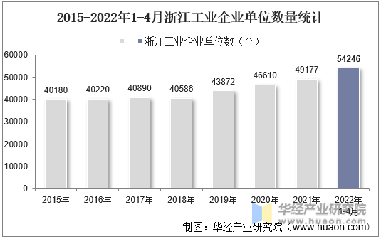 2015-2022年1-4月浙江工业企业单位数量统计