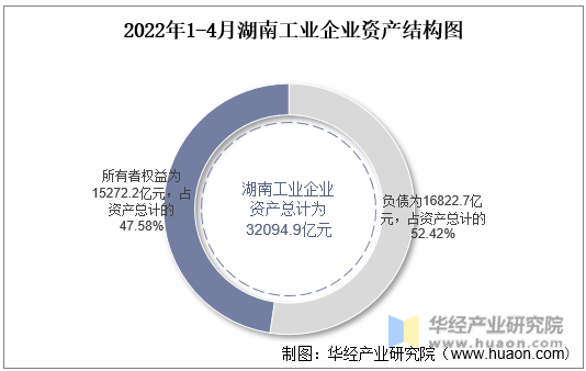 2022年1-4月湖南工业企业资产结构图